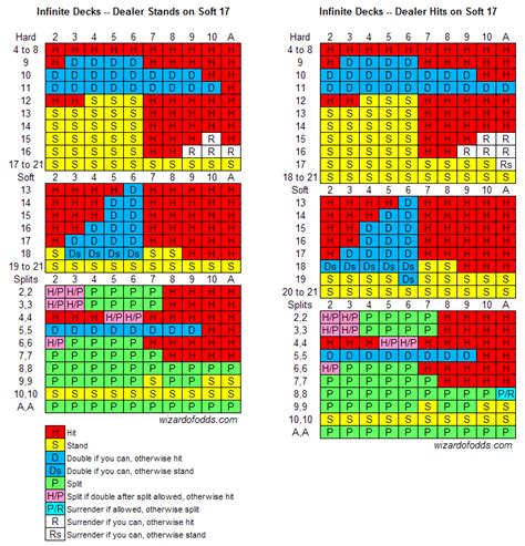 blackjack wizard of odds|Blackjack Odds Charts .